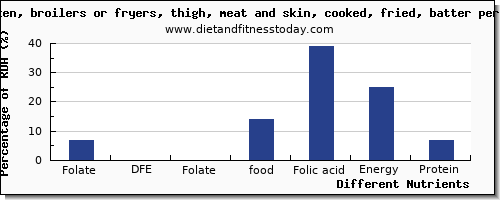 chart to show highest folate, dfe in folic acid in chicken thigh per 100g